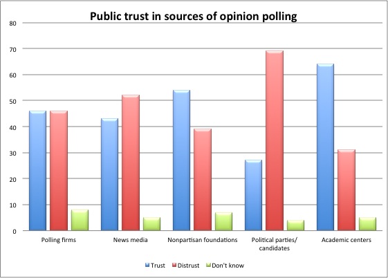 Public trust in sources of opinion polling.jpg