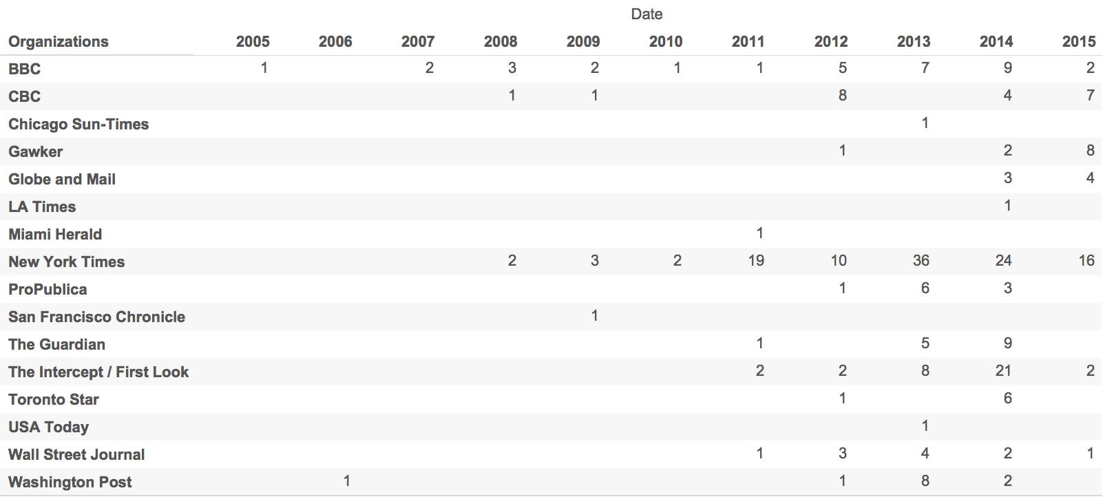 Number of employees at each organization who registered public keys each year from 2005 to 2015.