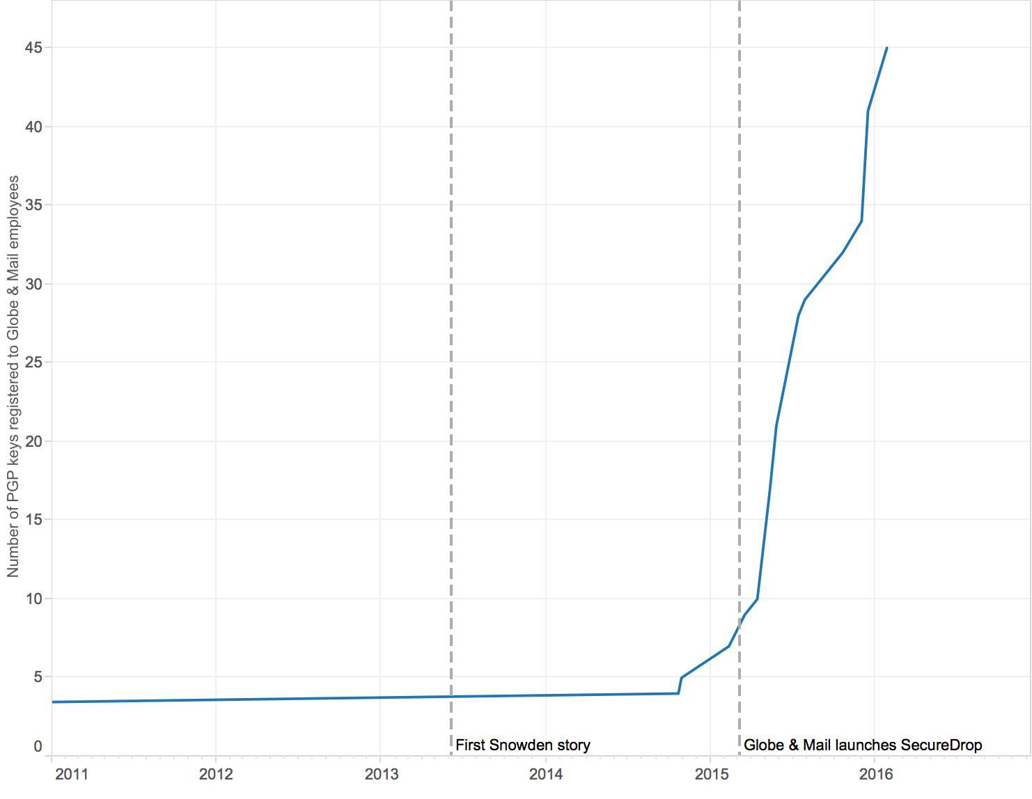 Number of public key registrations over time at The Globe and Mail.