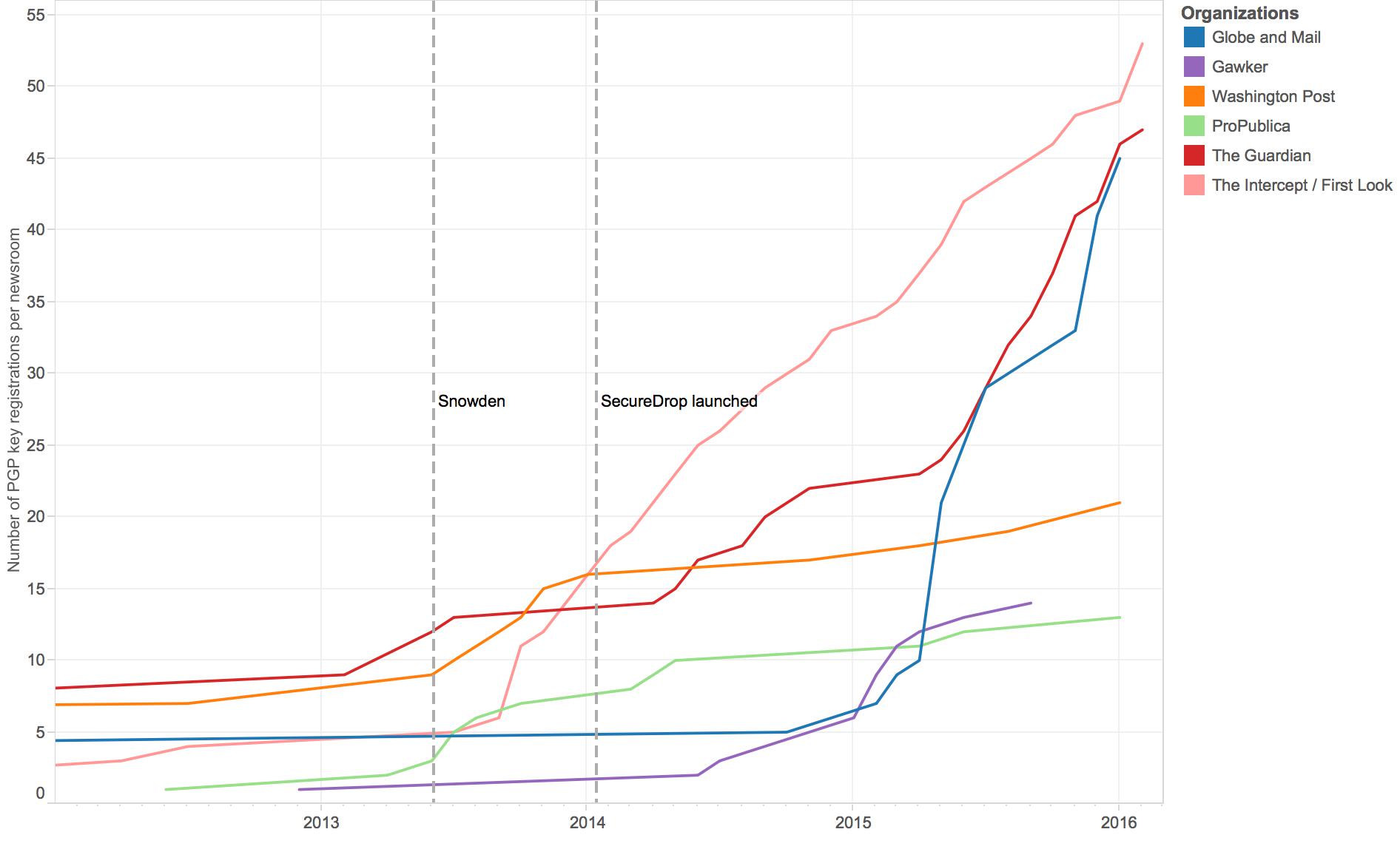 Public key enrollments over time at a selection of organizations using SecureDrop. Please note that due to differences in total staff at these organizations, direct comparisons are difficult.