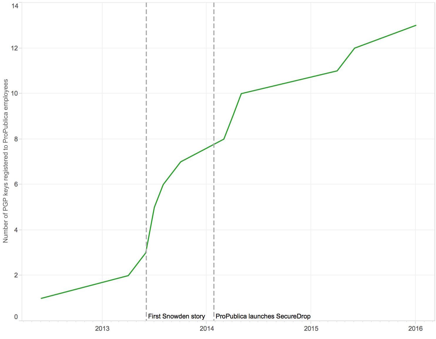 Number of public key registrations over time at ProPublica.