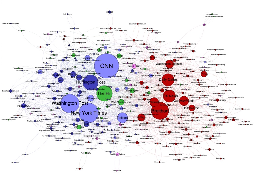 Media Ecosystems Analysis Group