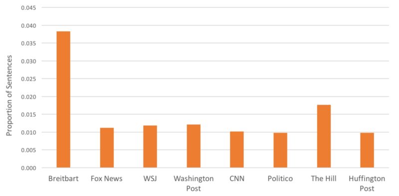 Proportion of election coverage that discusses immigration for selected media sources.