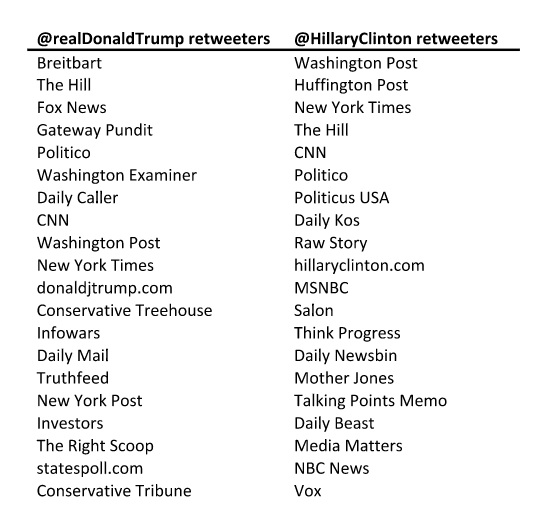 The most frequently shared media sources for Twitter users that retweeted either Trump or Clinton.