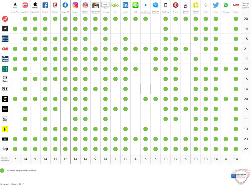 How the 14 diverse news organizations in our sample use 21 different technology platforms.