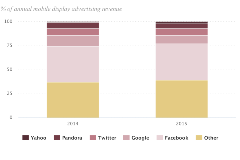 Percent of annual mobile display advertising revenue, 2014 and 2015. Source: Pew.