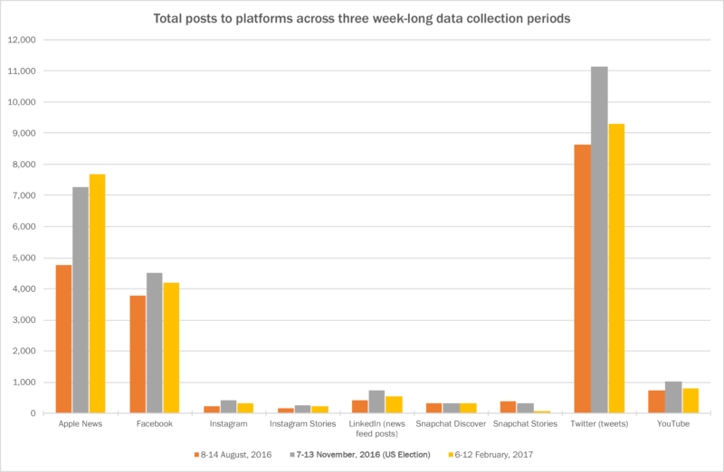 Total number of posts made to major platforms during our three most recent phases of data collection, 2016 and 2017.