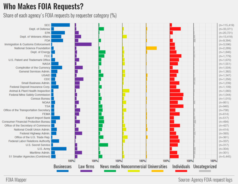 who-makes-foia-requests-chart