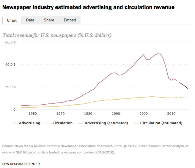 Pew Research Center's 2017 STate of the News Media