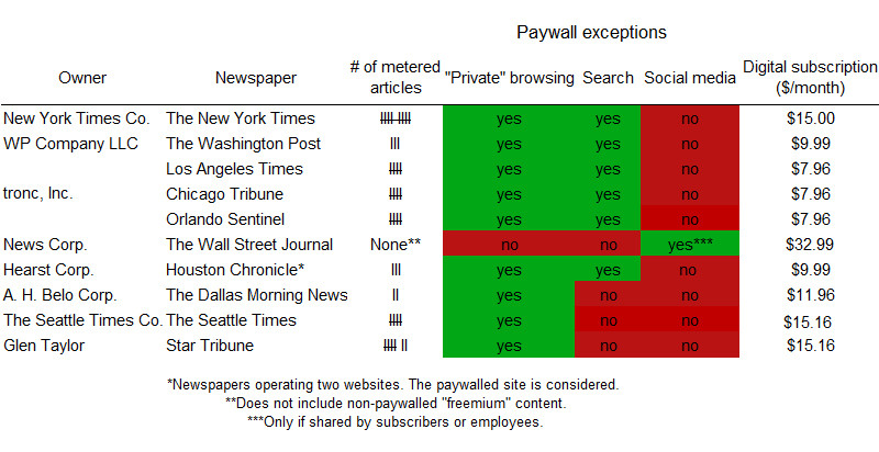 In paywall age, free content remains king for newspaper sites