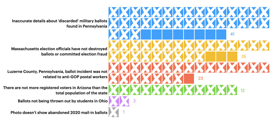 Figure 4: Breakdown of posts around mail-in ballots and election fraud. Crosses indicate the post did not link to the Voter Information Center. 