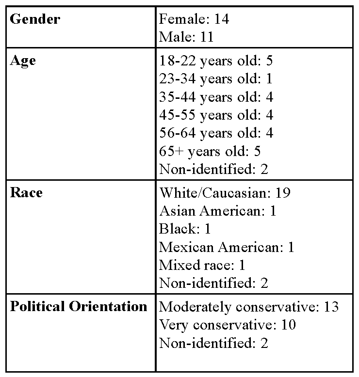 Self-identified demographics of participants (Note: While we had two “non-identified” people in several categories, these were not the same two individuals in each case.)