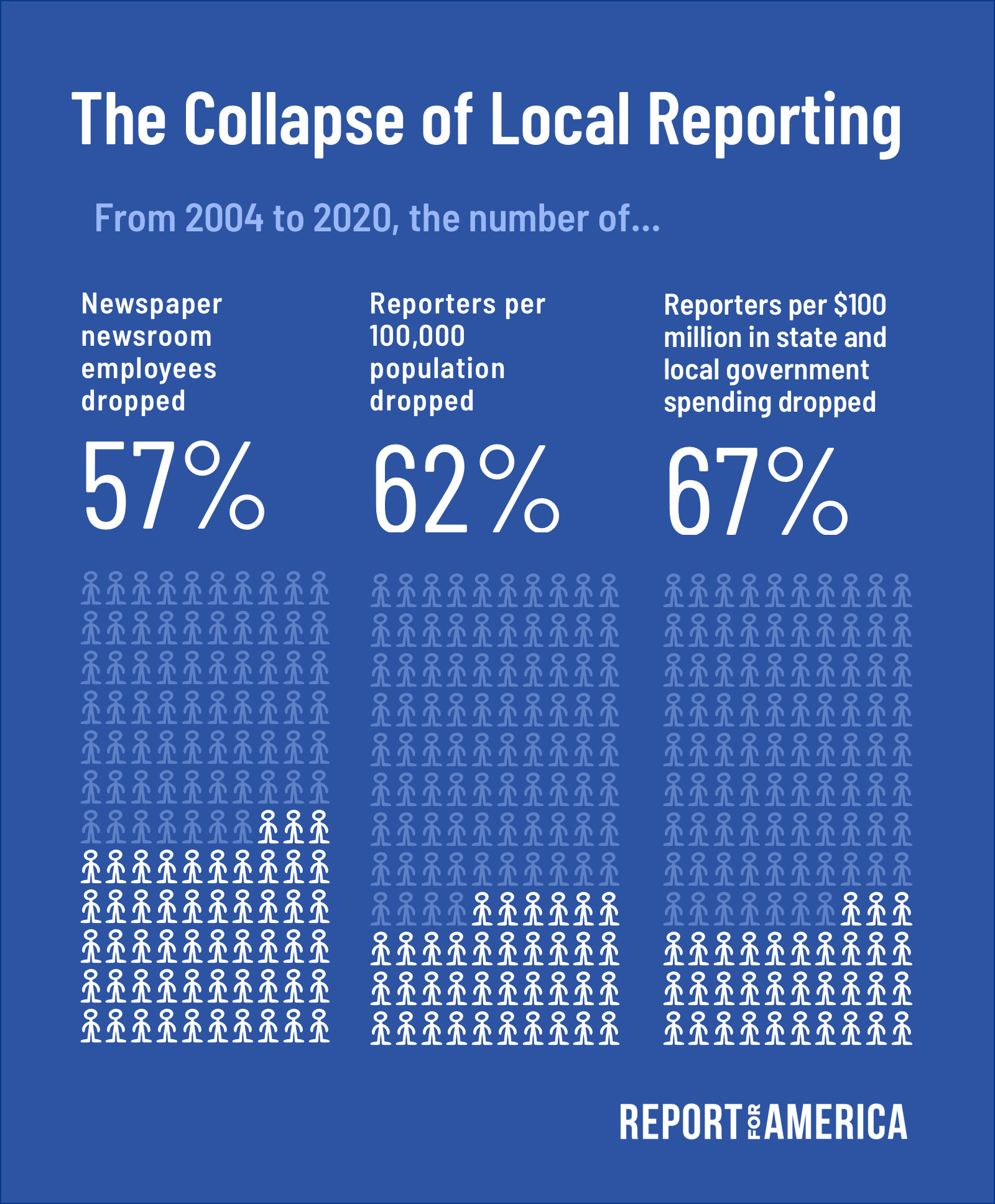 Death of local news has made political divisions worse - Los