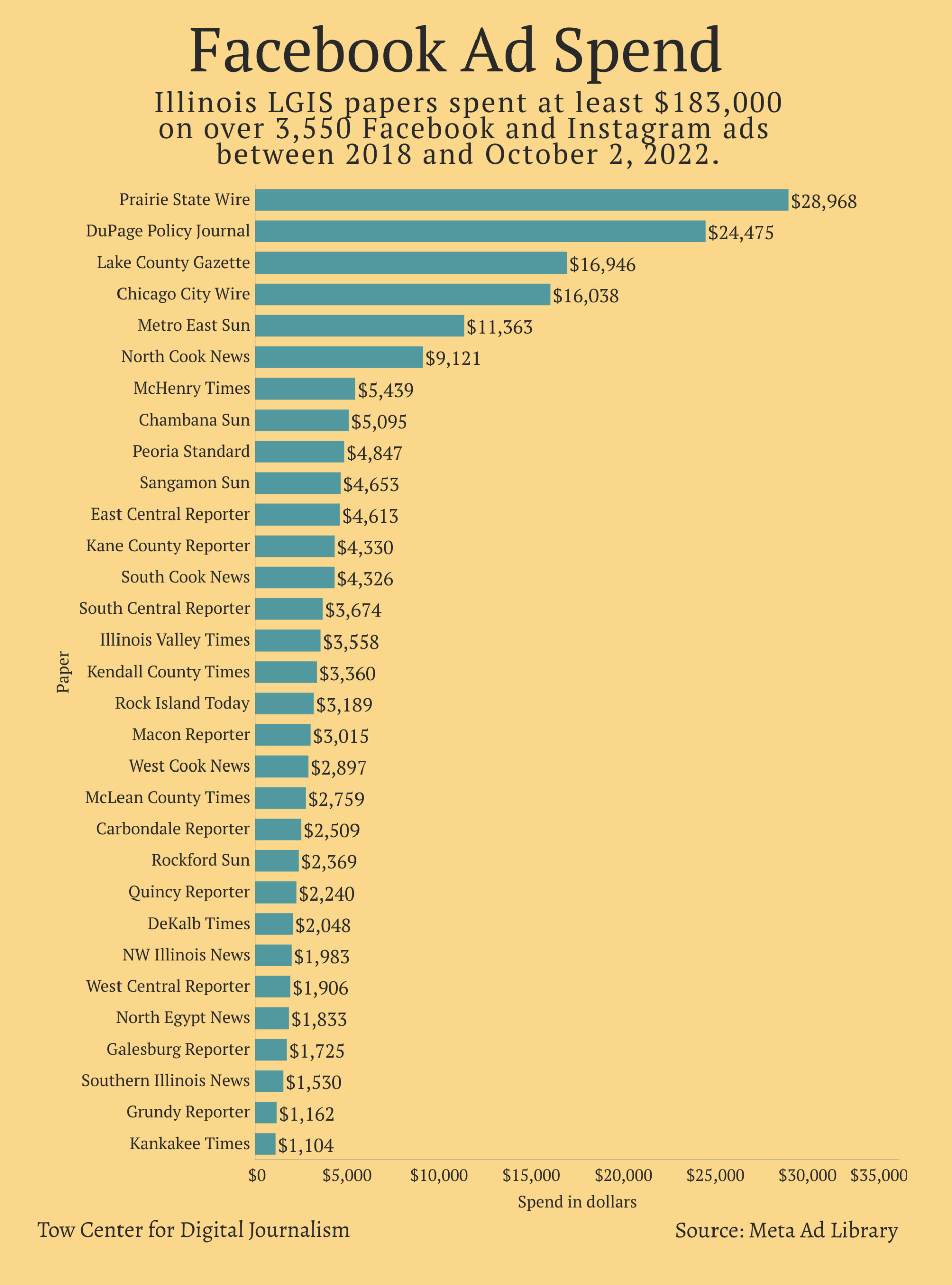  Illinois LGIS papers spent at least $183,000 on over 3,550 Facebook and Instagram ads between 2018 and October 2, 2022.