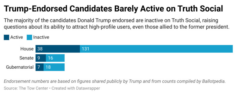 Trump-Endorsed Candidates Barely Active on Truth Social.