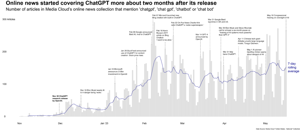 Click to expand: Online news sites started covering ChatGPT significantly about two months after its release. Credit: Media Cloud / Tow Center