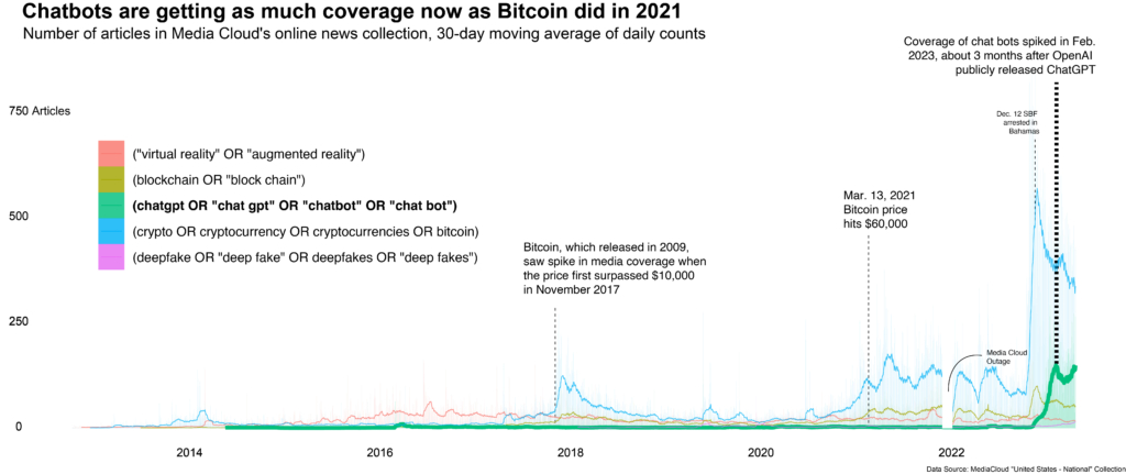 Chatbots are getting as much coverage now as Bitcoin in 2021. Credit: Media Cloud / Tow Center