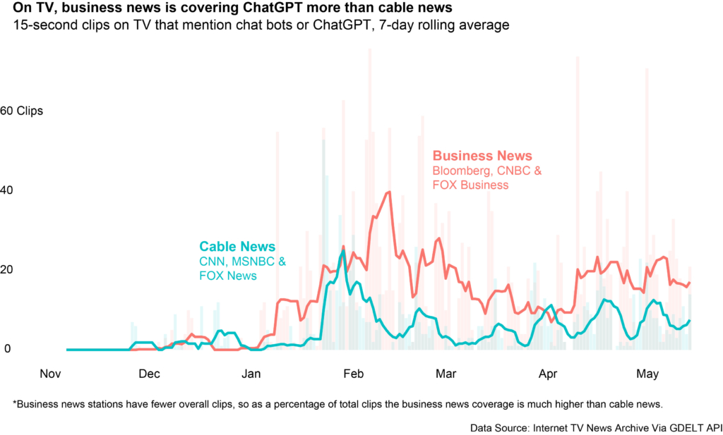 On TV, business news is covering ChatGPT more than cable news. Credit: The GDELT Project / Tow Center