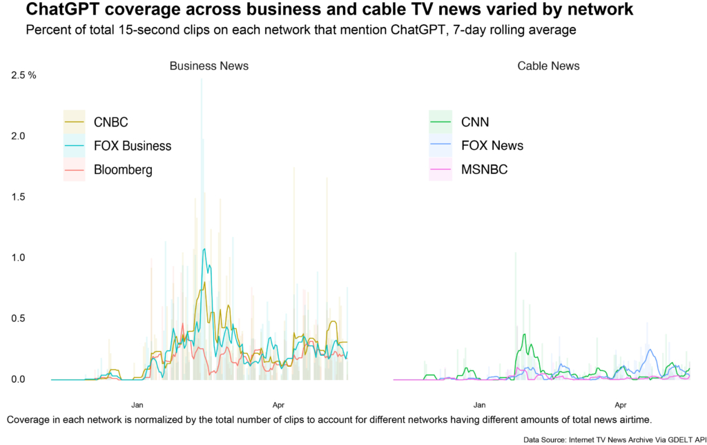 Click to expand: ChatGPT coverage across business and cable TV news varied by network. Credit: The GDELT Project / Tow Center