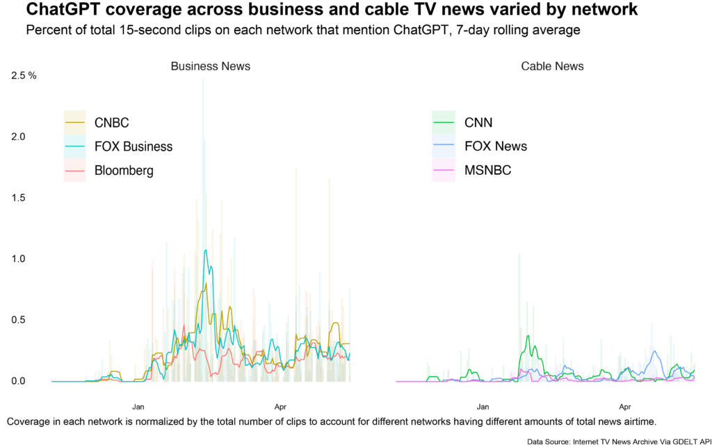 Klicken Sie Zum Erweitern: Die Chatgpt-Berichterstattung Über Wirtschafts- Und Kabelfernsehnachrichten Variiert Je Nach Netzwerk.  Bildnachweis: Das Gdelt-Projekt / Tow Center